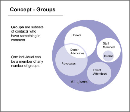 Groups Concept